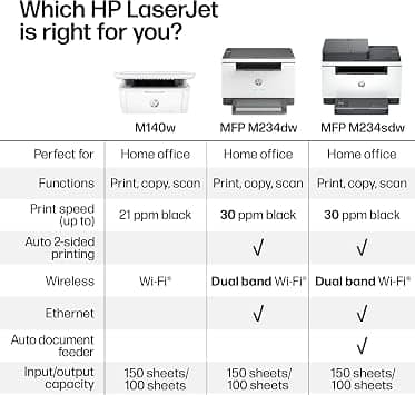 HP M234sdw (Adds Auto Doc Feeder) Printers New