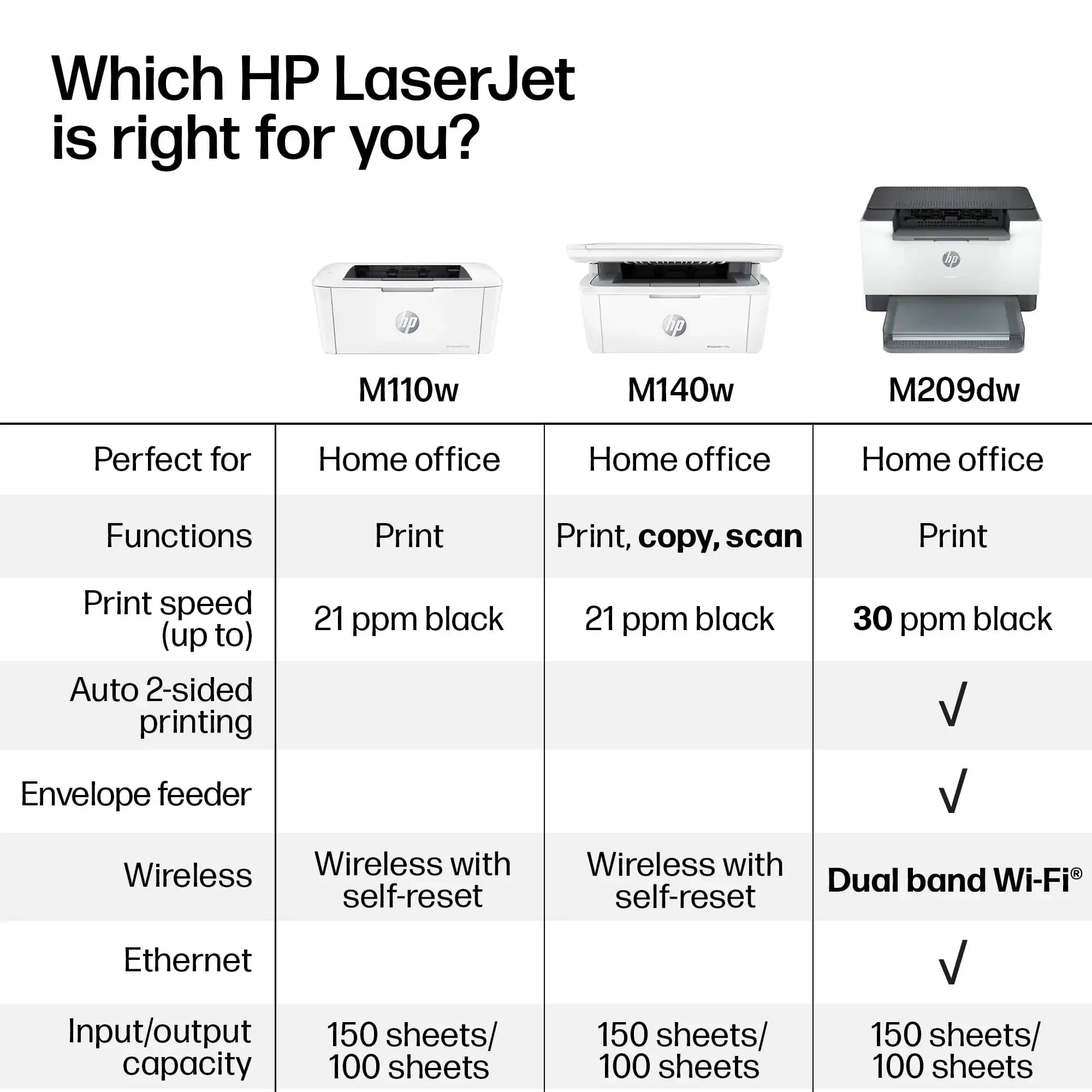HP LaserJet M209dw Printers New